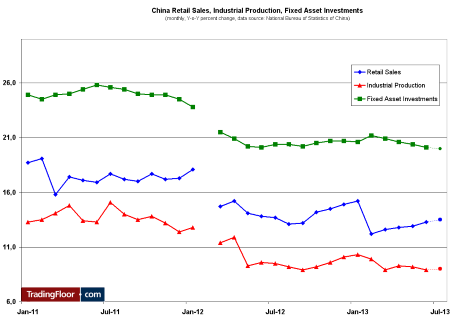 Три показателя на сегодня: Промпроизводство, инвестиции и розничные продажи в Китае