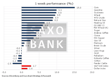 Цены на сырье снижаются, но сильный доллар может им помешать