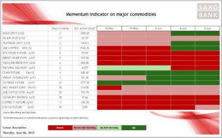 Фьючерсы и CFD на фьючерсы на коммодитиз