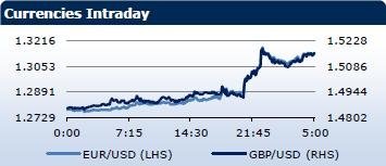 Saxo Bank утренний брифинг: фондовыe рынки Европы, Азии, США, обзор рынка Форекс, сводка последних рыночных новостей