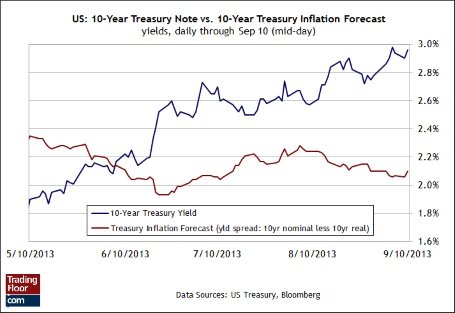 Три показателя на сегодня: занятость во Франции, занятость в Великобритании и 10-летние ГКО США