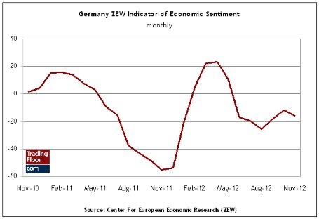 Три ключевых события на сегодня: немецкий индекс ZEW, индекс малого бизнеса и торговый баланс в США