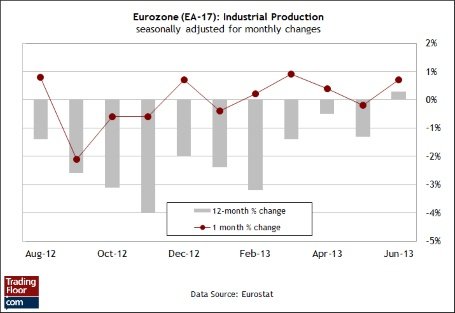 Три показателя на сегодня: промышленное производство в ЕС, безработица и индекс потребительского комфорта в США