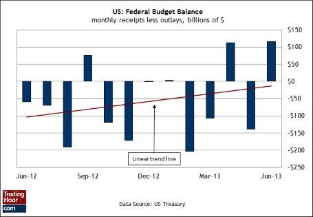Три показателя на сегодня: индекс CPI в Индии, баланс бюджета в США и цены на жилье в Великобритании