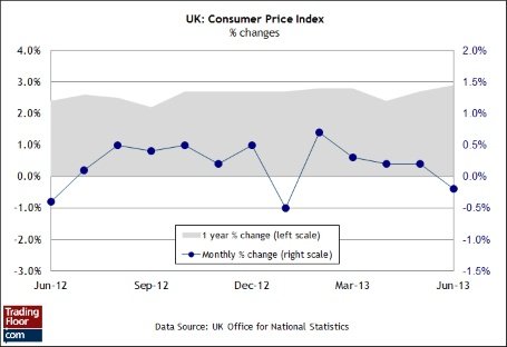 Три показателя на сегодня: индекс CPI в Великобритании, индекс ZEW в Германии и розничные продажи в США