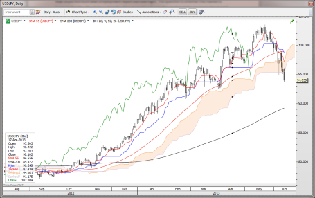 Forex: Доллар/иена продолжает сеять хаос
