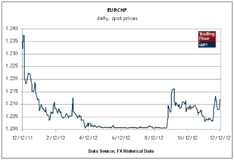 Три ключевых события на сегодня: евро/франк, заявки на пособие по безработице и розничные продажи в США