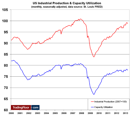 Три показателя на сегодня: сальдо текущего счета, производство и индекс настроений в США