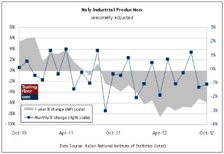 Три ключевых показателя на сегодня: промышленное производство в Италии и ЕС и доходность по 10-летним облигациям США