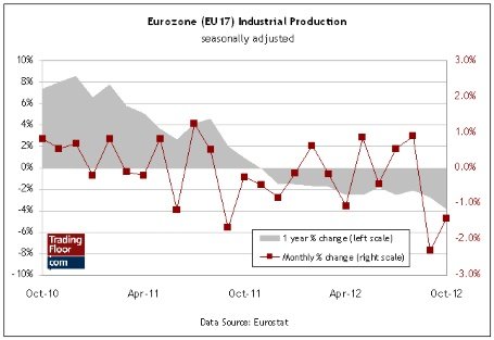 Три ключевых показателя на сегодня: промышленное производство в Италии и ЕС и доходность по 10-летним облигациям США