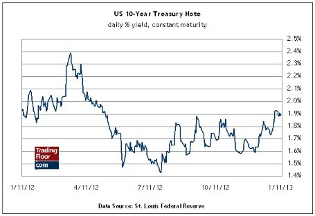 Три ключевых показателя на сегодня: промышленное производство в Италии и ЕС и доходность по 10-летним облигациям США