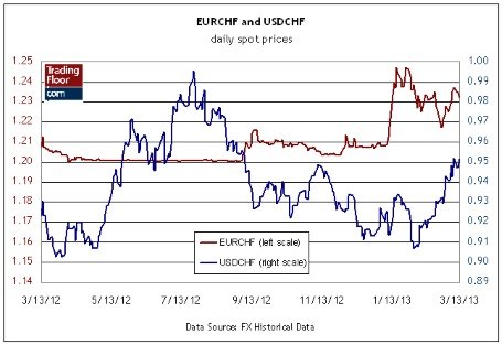 Три показателя на сегодня: решение Национального банка Швейцарии, бюллетень ЕЦБ и заявки на пособие по безработице в США
