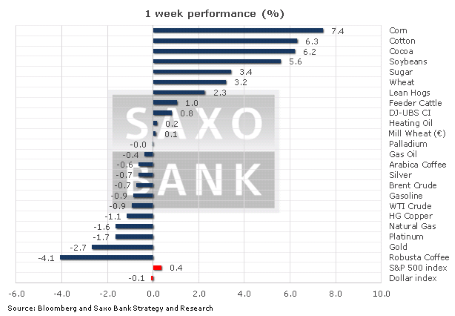 Золото: то устремляется наверх, то возвращается на землю