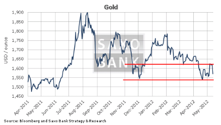 Золото: то устремляется наверх, то возвращается на землю