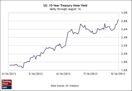 Три показателя на сегодня: доходность по 10-летним ГКО США, немецкий индекс DAX, курс USDJPY