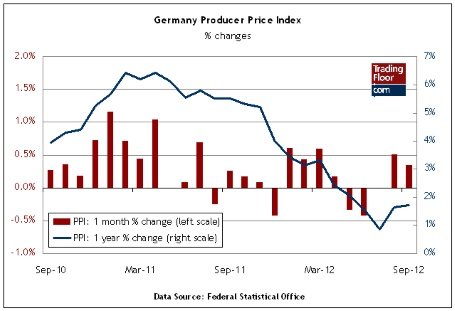 Три ключевых показателя на сегодня: PPI в Германии, начала и разрешения на жилищное строительство в США