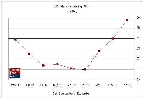 Три показателя на сегодня: индекс PMI в Германии, промышленные заказы в Великобритании и индекс PMI в США