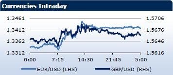 Saxo Bank утренний брифинг: фондовыe рынки Европы, Азии, США, обзор рынка Форекс, сводка последних рыночных новостей