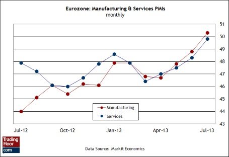 Три показателя на сегодня: индекс PMI в ЕС, заявки на пособие по безработице и индекс PMI в США указывают на рост