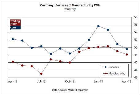 Три показателя на сегодня: композитные индексы PMI в Германии и ЕС, индекс PMI в производственном секторе США