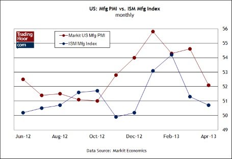 Три показателя на сегодня: композитные индексы PMI в Германии и ЕС, индекс PMI в производственном секторе США
