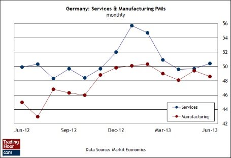 Три ключевых показателя на сегодня: Индекс деловой активности PMI Германии и США, заказы по промышленным трендам CBI Великобритании