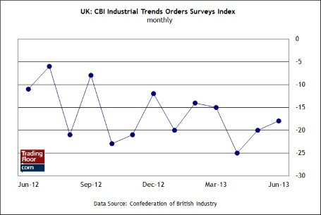 Три ключевых показателя на сегодня: Индекс деловой активности PMI Германии и США, заказы по промышленным трендам CBI Великобритании