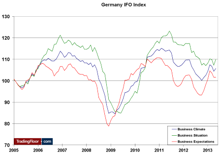Три события на сегодня: исследование IFO в Германии, китайская ставка Шибор и выступление члена ФРС
