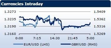 Saxo Bank утренний брифинг: фондовыe рынки Европы, Азии, США, обзор рынка Форекс, сводка последних рыночных новостей