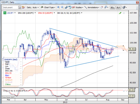 В последнюю неделю лета кросс-курсы доллара испытывают напряжение