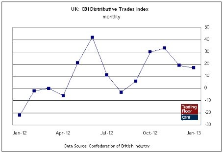 Три показателя на сегодня: исследование CBI, индекс цен на жилье Case-Shiller и продажи на рынке первичного жилья