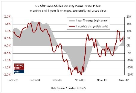 Три показателя на сегодня: исследование CBI, индекс цен на жилье Case-Shiller и продажи на рынке первичного жилья