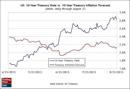 Три показателя на сегодня: заказы на товары длительного пользования, индекс ФРБ Далласа и 10-летние ГКО США