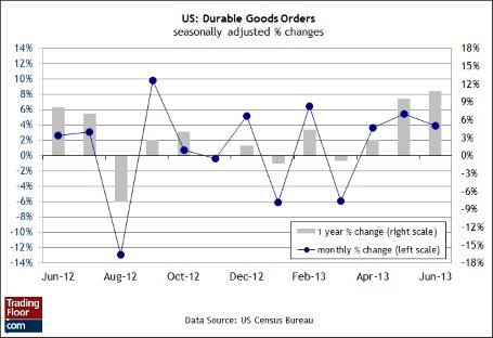 Три показателя на сегодня: заказы на товары длительного пользования, индекс ФРБ Далласа и 10-летние ГКО США