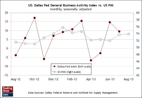 Три показателя на сегодня: заказы на товары длительного пользования, индекс ФРБ Далласа и 10-летние ГКО США