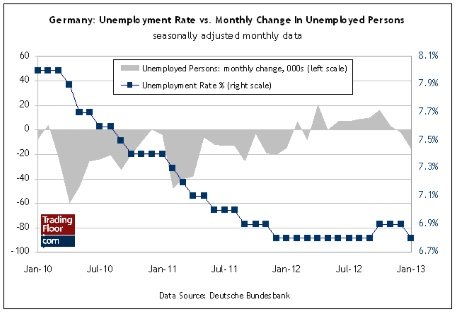 Три показателя на сегодня: потребительские расходы во Франции, безработица в Германии и ВВП США