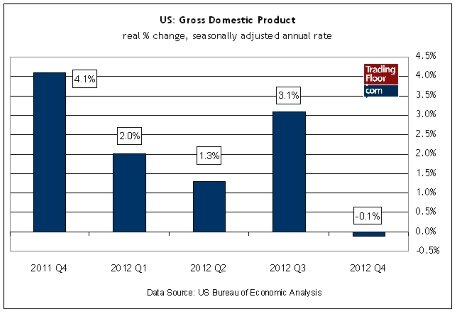 Три показателя на сегодня: потребительские расходы во Франции, безработица в Германии и ВВП США