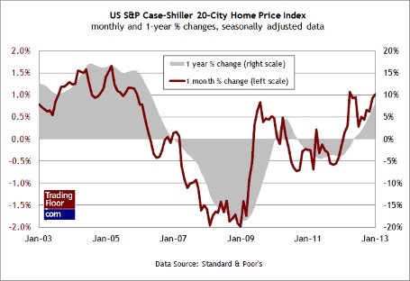 Три показателя на сегодня: розничные продажи и безработица в Германии, цены на жилье в США