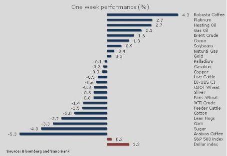 Движение нефти Brent к отметке 120 долларов за баррель подрывает перспективы роста