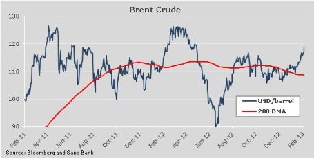 Движение нефти Brent к отметке 120 долларов за баррель подрывает перспективы роста