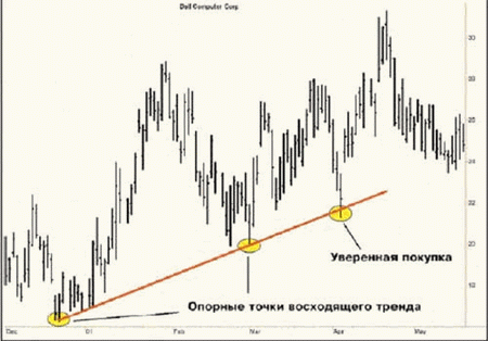 Форекс стратегия - 3 касания