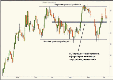 Стратегия форекс Торговля от середины диапазона