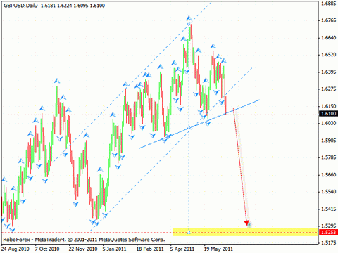 Технический анализ и форекс прогноз на 17.06.2011 EUR/USD, GBP/USD, USD/CHF, NZD/USD
