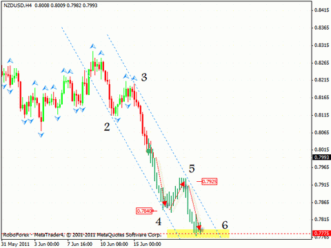 Технический анализ и форекс прогноз на 17.06.2011 EUR/USD, GBP/USD, USD/CHF, NZD/USD