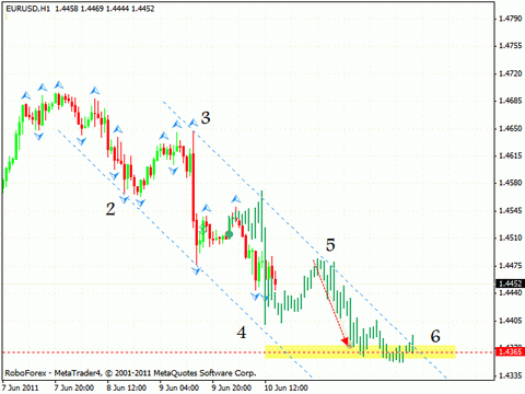 Технический анализ 13.06.2011 (EUR/USD, GBP/USD, USD/CHF, GOLD)