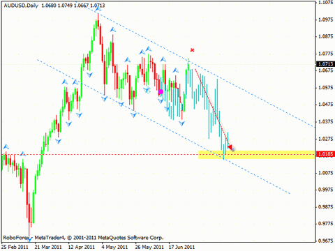 Технический анализ и форекс прогноз на 01.07.2011 EUR/USD, GPB/USD, NZD/USD, AUD/USD