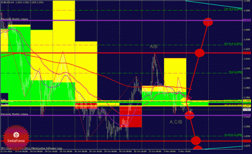 Технический анализ Forex EURUSD, GBPUSD (торговый план на 2 ноября 2012 года)