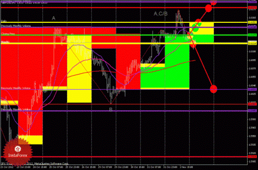 Технический анализ Forex EURUSD, GBPUSD (торговый план на 2 ноября 2012 года)