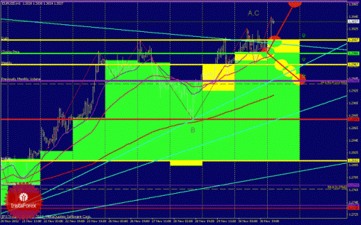 Технический анализ Forex 03.12.2012