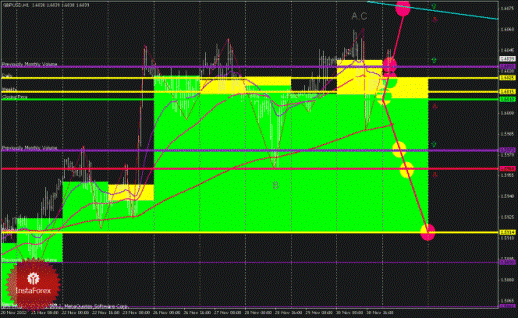 Технический анализ Forex 03.12.2012